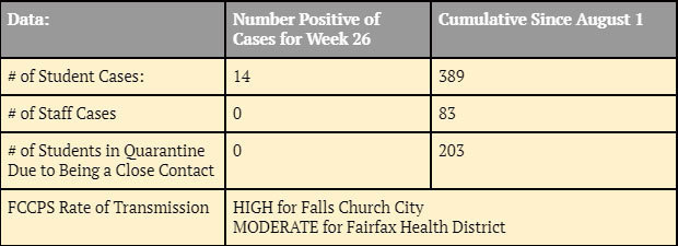 Number of COVID cases at fccps this week.