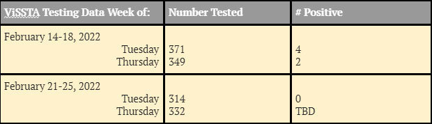 ViSSTA Program totals for the week.